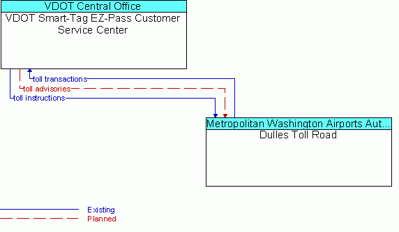 Architecture Flow Diagram: Dulles Toll Road <--> VDOT Smart-Tag EZ-Pass Customer Service Center