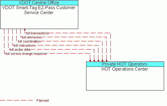 Architecture Flow Diagram: HOT Operations Center <--> VDOT Smart-Tag EZ-Pass Customer Service Center