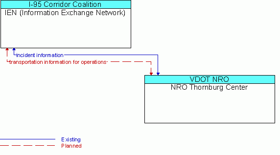 Architecture Flow Diagram: NRO Thornburg Center <--> IEN (Information Exchange Network)