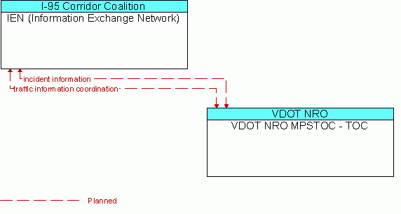 Architecture Flow Diagram: VDOT NRO MPSTOC - TOC <--> IEN (Information Exchange Network)