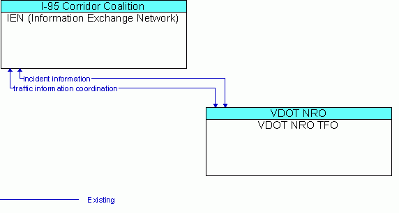 Architecture Flow Diagram: VDOT NRO TFO <--> IEN (Information Exchange Network)