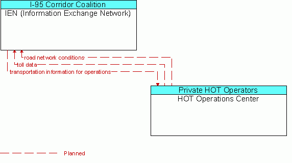 Architecture Flow Diagram: HOT Operations Center <--> IEN (Information Exchange Network)