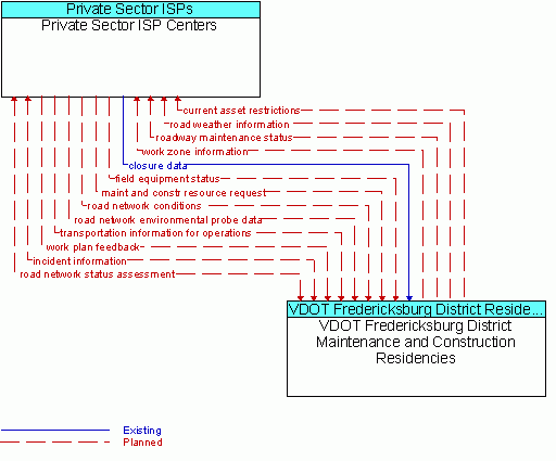 Architecture Flow Diagram: VDOT Fredericksburg District Maintenance and Construction Residencies <--> Private Sector ISP Centers