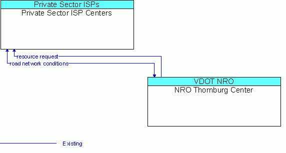 Architecture Flow Diagram: NRO Thornburg Center <--> Private Sector ISP Centers