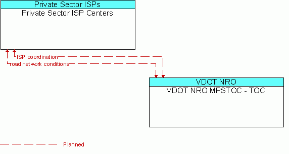 Architecture Flow Diagram: VDOT NRO MPSTOC - TOC <--> Private Sector ISP Centers