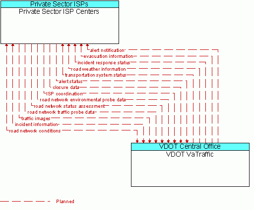 Architecture Flow Diagram: VDOT VaTraffic <--> Private Sector ISP Centers