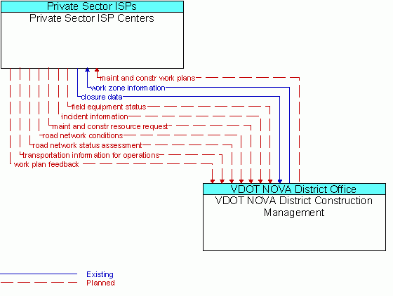 Architecture Flow Diagram: VDOT NOVA District Construction Management <--> Private Sector ISP Centers