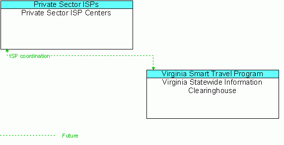 Architecture Flow Diagram: Virginia Statewide Information Clearinghouse <--> Private Sector ISP Centers