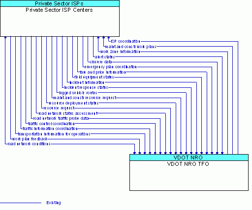 Architecture Flow Diagram: VDOT NRO TFO <--> Private Sector ISP Centers