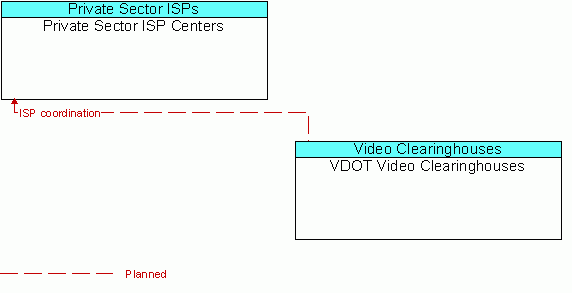 Architecture Flow Diagram: VDOT Video Clearinghouses <--> Private Sector ISP Centers