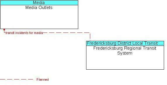 Architecture Flow Diagram: Fredericksburg Regional Transit System <--> Media Outlets