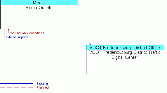 Architecture Flow Diagram: VDOT Fredericksburg District Traffic Signal Center <--> Media Outlets