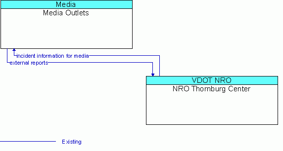 Architecture Flow Diagram: NRO Thornburg Center <--> Media Outlets