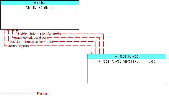 Architecture Flow Diagram: VDOT NRO MPSTOC - TOC <--> Media Outlets