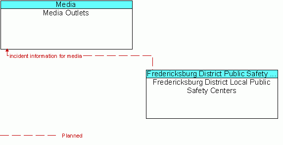 Architecture Flow Diagram: Fredericksburg District Local Public Safety Centers <--> Media Outlets