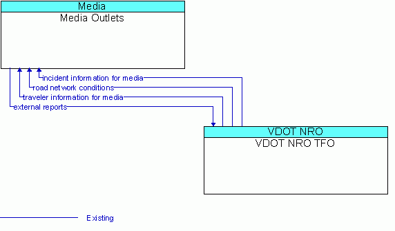 Architecture Flow Diagram: VDOT NRO TFO <--> Media Outlets