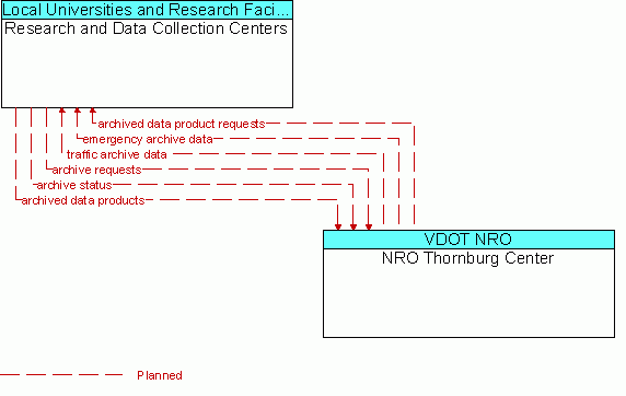 Architecture Flow Diagram: NRO Thornburg Center <--> Research and Data Collection Centers