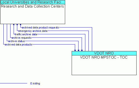 Architecture Flow Diagram: VDOT NRO MPSTOC - TOC <--> Research and Data Collection Centers