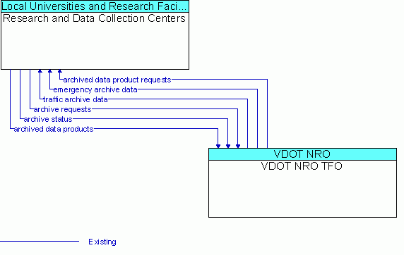 Architecture Flow Diagram: VDOT NRO TFO <--> Research and Data Collection Centers