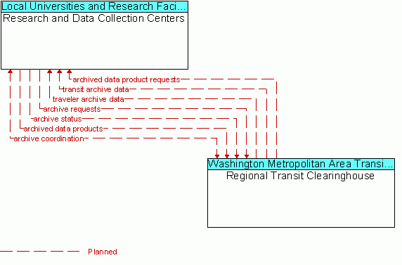 Architecture Flow Diagram: Regional Transit Clearinghouse <--> Research and Data Collection Centers