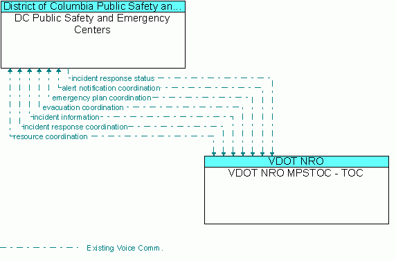 Architecture Flow Diagram: VDOT NRO MPSTOC - TOC <--> DC Public Safety and Emergency Centers