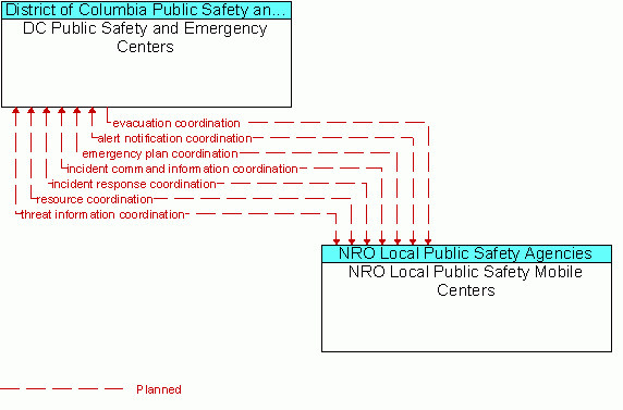 Architecture Flow Diagram: NRO Local Public Safety Mobile Centers <--> DC Public Safety and Emergency Centers