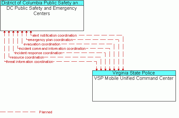 Architecture Flow Diagram: VSP Mobile Unified Command Center <--> DC Public Safety and Emergency Centers