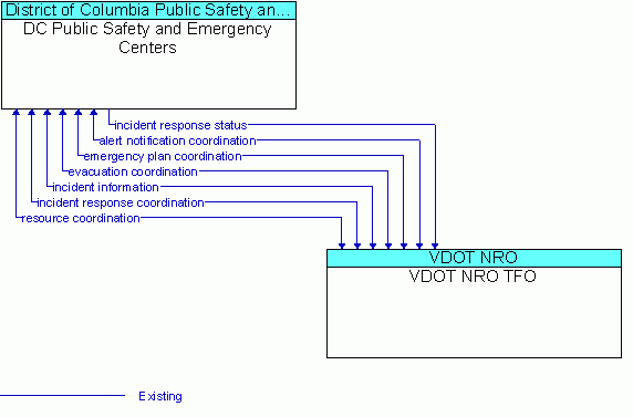 Architecture Flow Diagram: VDOT NRO TFO <--> DC Public Safety and Emergency Centers