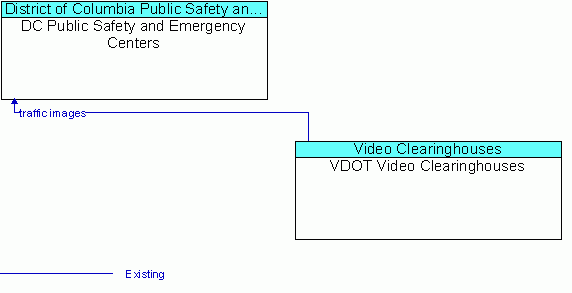 Architecture Flow Diagram: VDOT Video Clearinghouses <--> DC Public Safety and Emergency Centers