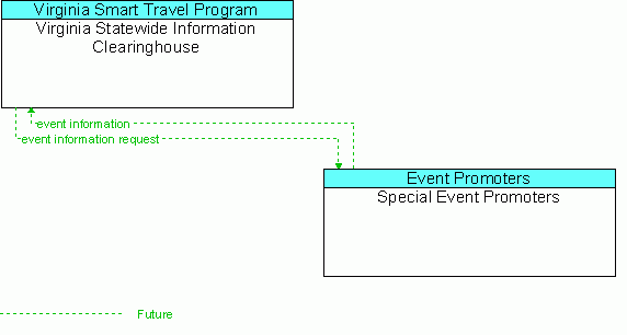 Architecture Flow Diagram: Special Event Promoters <--> Virginia Statewide Information Clearinghouse