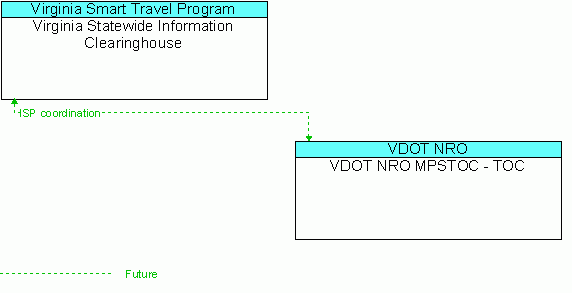 Architecture Flow Diagram: VDOT NRO MPSTOC - TOC <--> Virginia Statewide Information Clearinghouse