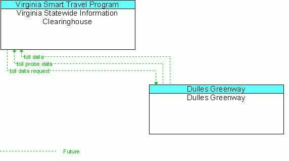 Architecture Flow Diagram: Dulles Greenway <--> Virginia Statewide Information Clearinghouse