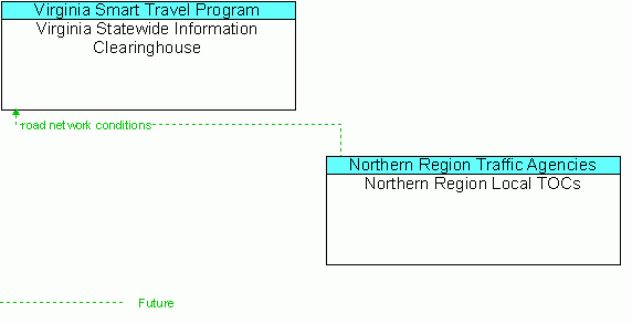 Architecture Flow Diagram: Northern Region Local TOCs <--> Virginia Statewide Information Clearinghouse