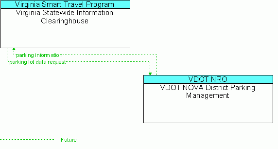 Architecture Flow Diagram: VDOT NOVA District Parking Management <--> Virginia Statewide Information Clearinghouse