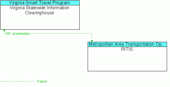 Architecture Flow Diagram: RITIS <--> Virginia Statewide Information Clearinghouse