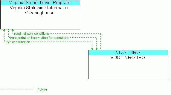 Architecture Flow Diagram: VDOT NRO TFO <--> Virginia Statewide Information Clearinghouse