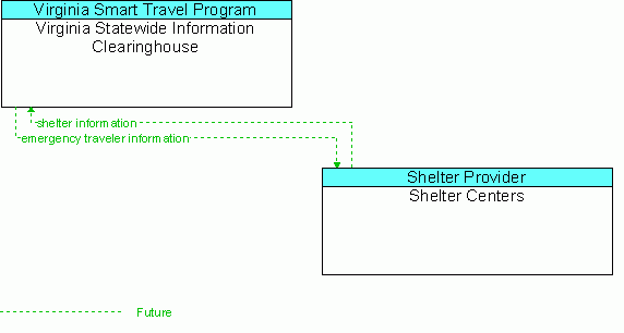 Architecture Flow Diagram: Shelter Centers <--> Virginia Statewide Information Clearinghouse