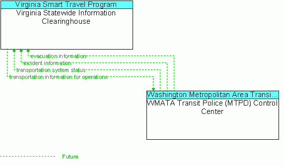 Architecture Flow Diagram: WMATA Transit Police (MTPD) Control Center <--> Virginia Statewide Information Clearinghouse