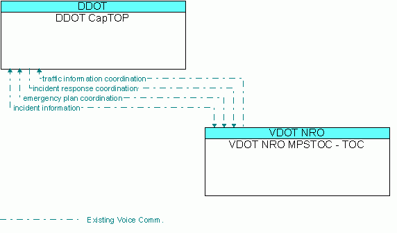 Architecture Flow Diagram: VDOT NRO MPSTOC - TOC <--> DDOT CapTOP