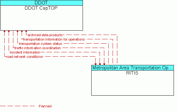 Architecture Flow Diagram: RITIS <--> DDOT CapTOP