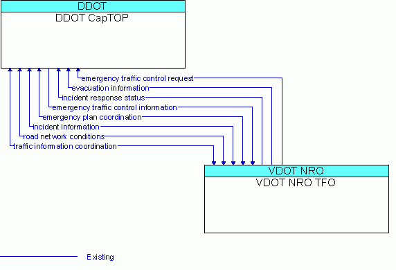 Architecture Flow Diagram: VDOT NRO TFO <--> DDOT CapTOP