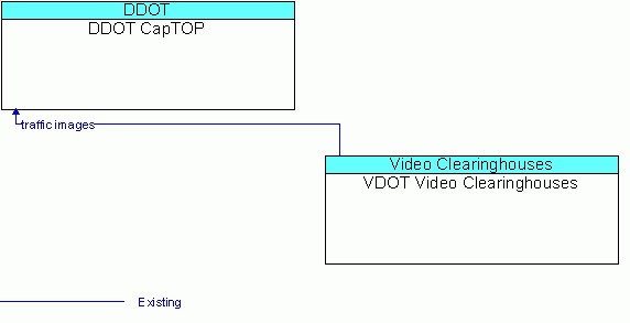 Architecture Flow Diagram: VDOT Video Clearinghouses <--> DDOT CapTOP