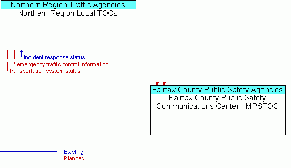 Architecture Flow Diagram: Fairfax County Public Safety Communications Center - MPSTOC <--> Northern Region Local TOCs