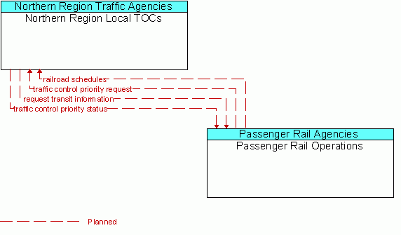 Architecture Flow Diagram: Passenger Rail Operations <--> Northern Region Local TOCs