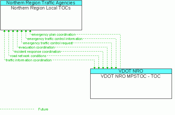 Architecture Flow Diagram: VDOT NRO MPSTOC - TOC <--> Northern Region Local TOCs