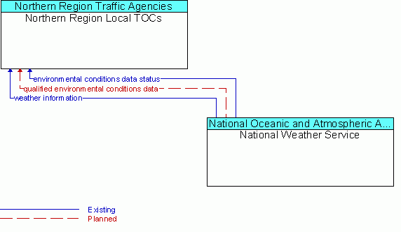 Architecture Flow Diagram: National Weather Service <--> Northern Region Local TOCs