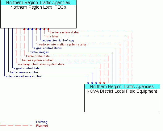 Architecture Flow Diagram: NOVA District Local Field Equipment <--> Northern Region Local TOCs