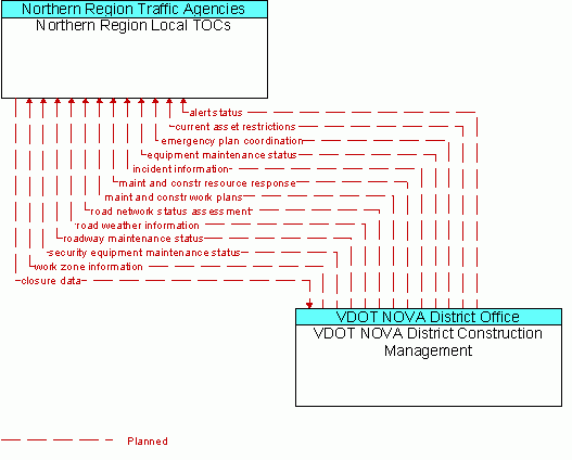 Architecture Flow Diagram: VDOT NOVA District Construction Management <--> Northern Region Local TOCs