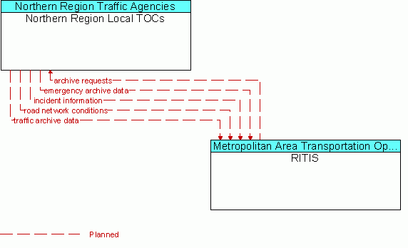 Architecture Flow Diagram: RITIS <--> Northern Region Local TOCs