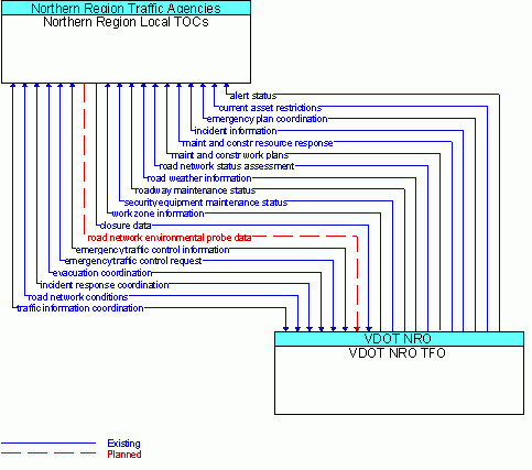 Architecture Flow Diagram: VDOT NRO TFO <--> Northern Region Local TOCs